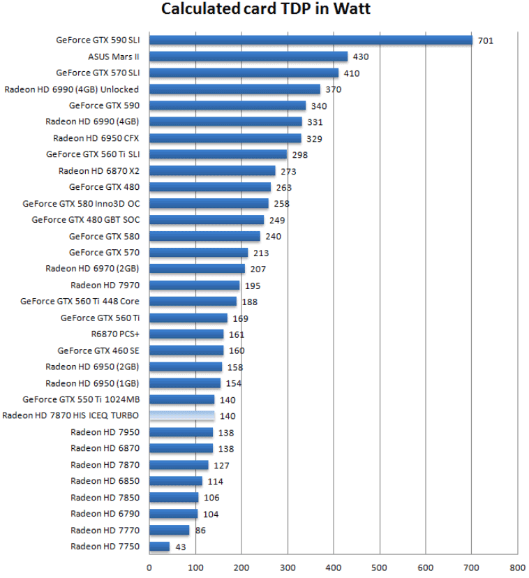 Энергопотребление HIS Radeon HD 7870 IceQ Turbo